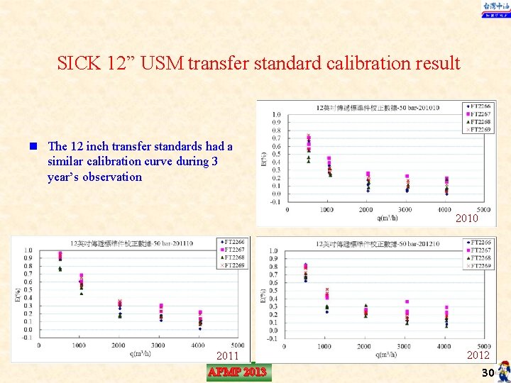 SICK 12” USM transfer standard calibration result n The 12 inch transfer standards had