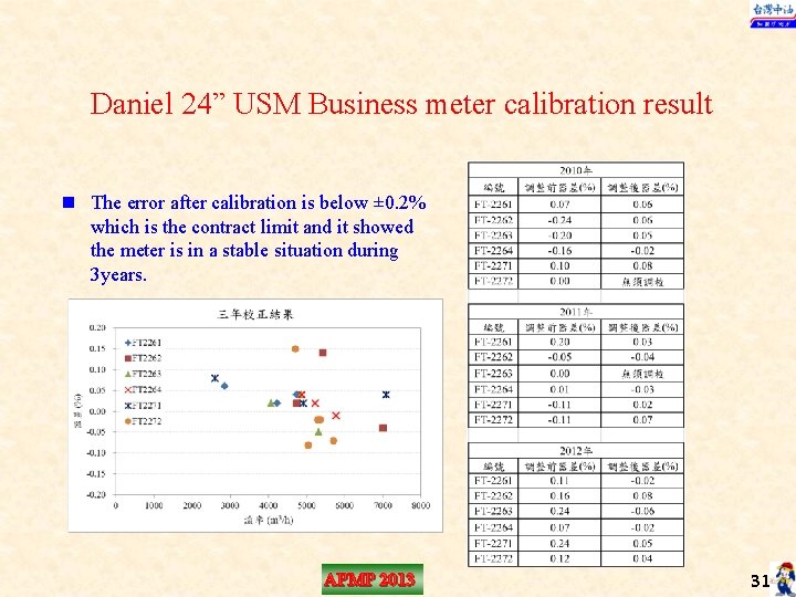 Daniel 24” USM Business meter calibration result n The error after calibration is below