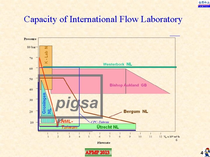 Capacity of International Flow Laboratory APMP 2013 4 