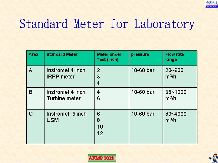 Standard Meter for Laboratory Area Standard Meter under Test (inch) pressure Flow rate range