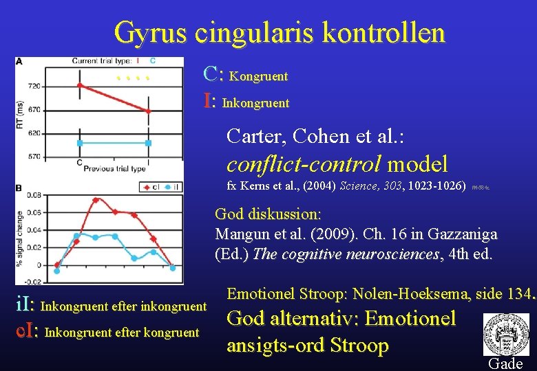 Gyrus cingularis kontrollen …. C: Kongruent I: Inkongruent Carter, Cohen et al. : conflict-control