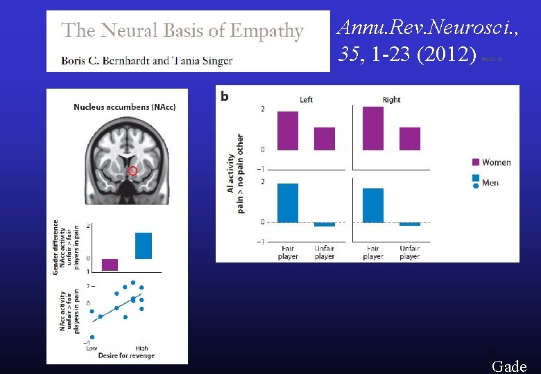 Annu. Rev. Neurosci. , 35, 1 -23 (2012) #a 413 -1 e 35 Gade