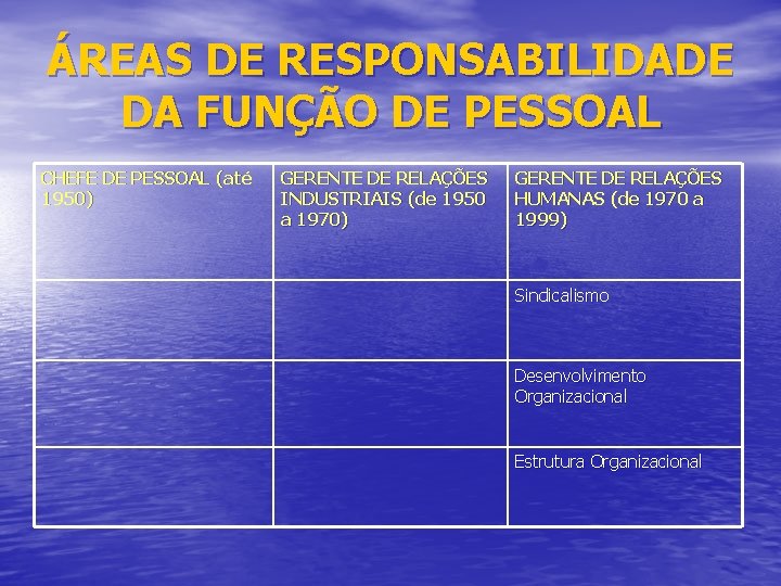 ÁREAS DE RESPONSABILIDADE DA FUNÇÃO DE PESSOAL CHEFE DE PESSOAL (até 1950) GERENTE DE