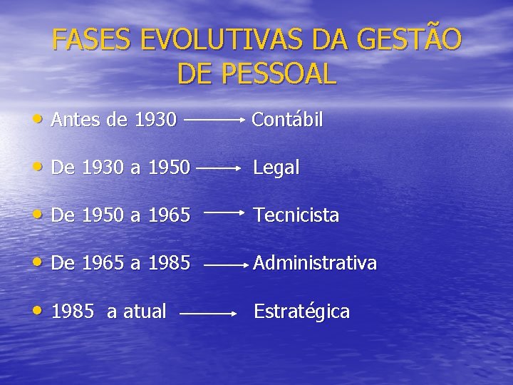 FASES EVOLUTIVAS DA GESTÃO DE PESSOAL • Antes de 1930 Contábil • De 1930