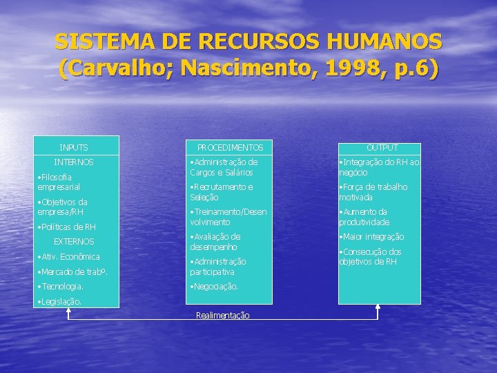 SISTEMA DE RECURSOS HUMANOS (Carvalho; Nascimento, 1998, p. 6) INPUTS INTERNOS • Filosofia empresarial
