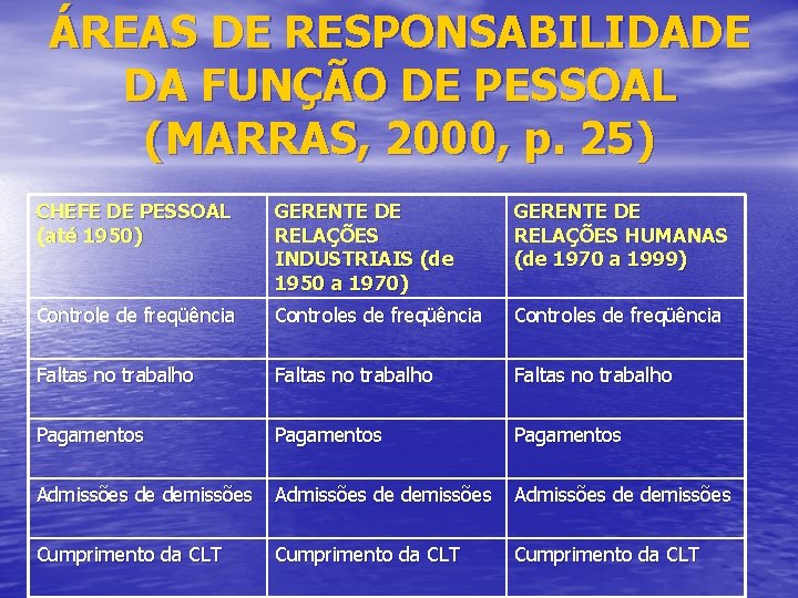 ÁREAS DE RESPONSABILIDADE DA FUNÇÃO DE PESSOAL (MARRAS, 2000, p. 25) CHEFE DE PESSOAL
