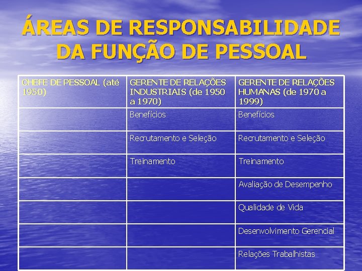 ÁREAS DE RESPONSABILIDADE DA FUNÇÃO DE PESSOAL CHEFE DE PESSOAL (até 1950) GERENTE DE