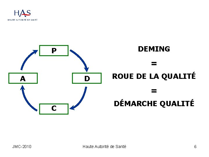 DEMING P = A D ROUE DE LA QUALITÉ = C JMC-2010 DÉMARCHE QUALITÉ