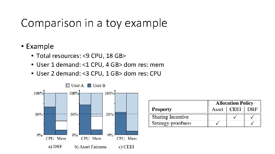 Comparison in a toy example • Example • Total resources: <9 CPU, 18 GB>