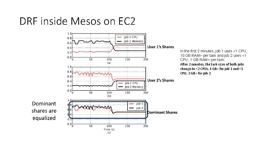 DRF inside Mesos on EC 2 In the first 2 minutes, job 1 uses