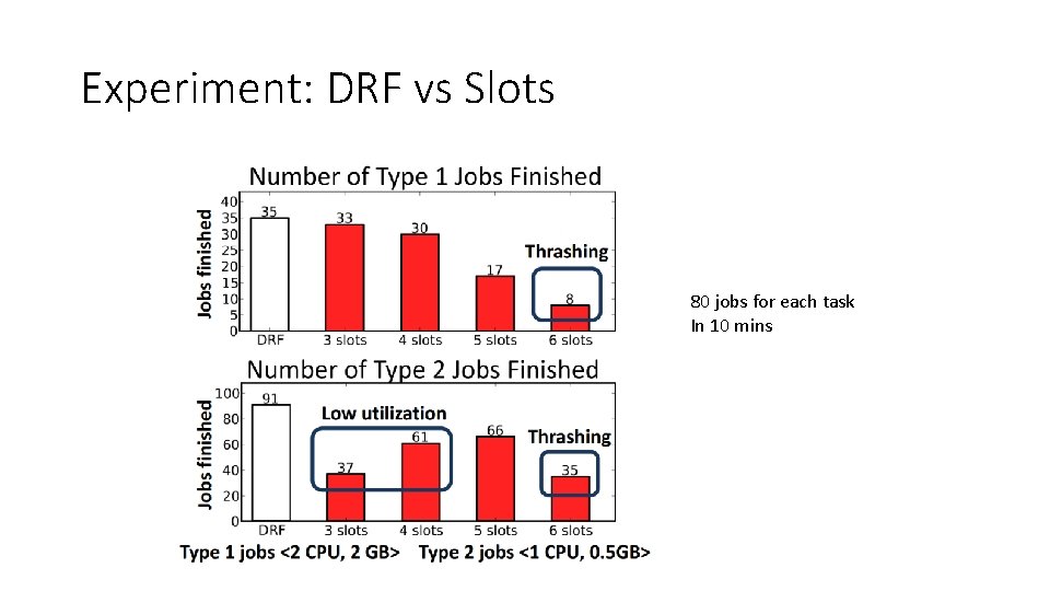 Experiment: DRF vs Slots 80 jobs for each task In 10 mins 