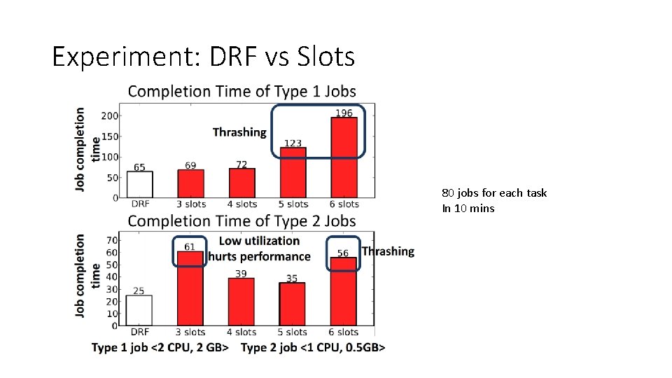 Experiment: DRF vs Slots 80 jobs for each task In 10 mins 