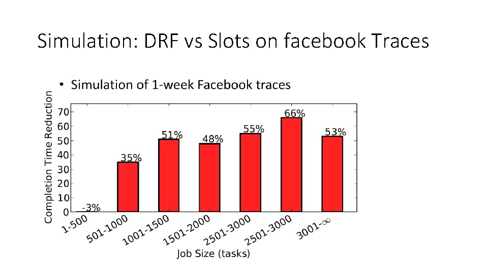 Simulation: DRF vs Slots on facebook Traces 