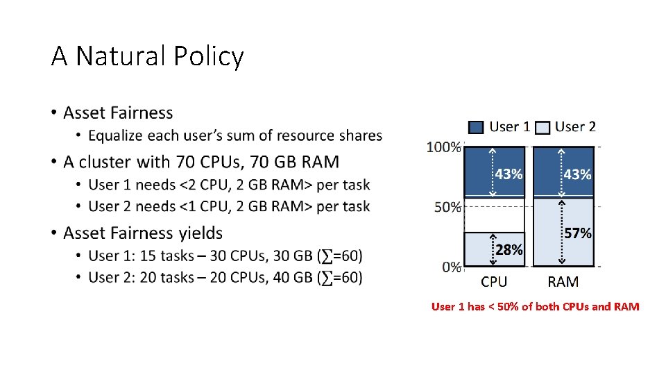 A Natural Policy • User 1 has < 50% of both CPUs and RAM