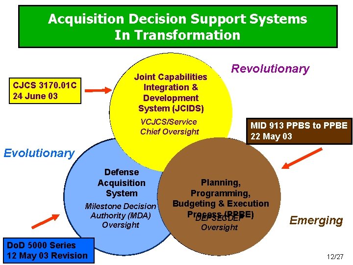 Acquisition Decision Support Systems In Transformation Joint Capabilities Integration & Development System (JCIDS) CJCS