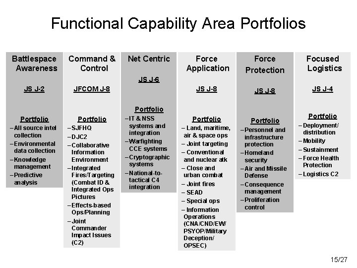 Functional Capability Area Portfolios Battlespace Awareness Command & Control Net Centric Force Application Force