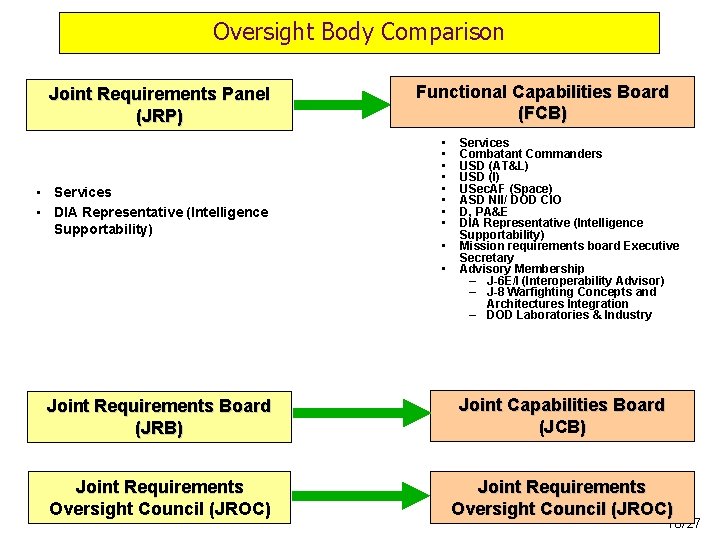 Oversight Body Comparison Joint Requirements Panel (JRP) • Services • DIA Representative (Intelligence Supportability)