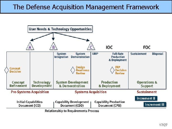 The Defense Acquisition Management Framework 17/27 