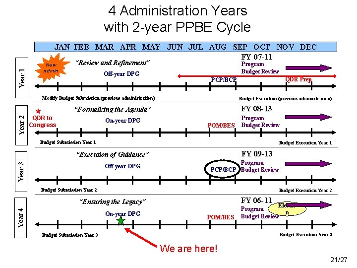 4 Administration Years with 2 -year PPBE Cycle JAN FEB MAR APR MAY JUN