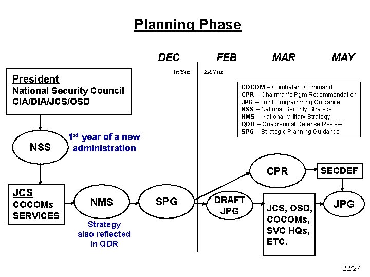 Planning Phase DEC 1 st Year President MAR 2 nd Year 1 st year