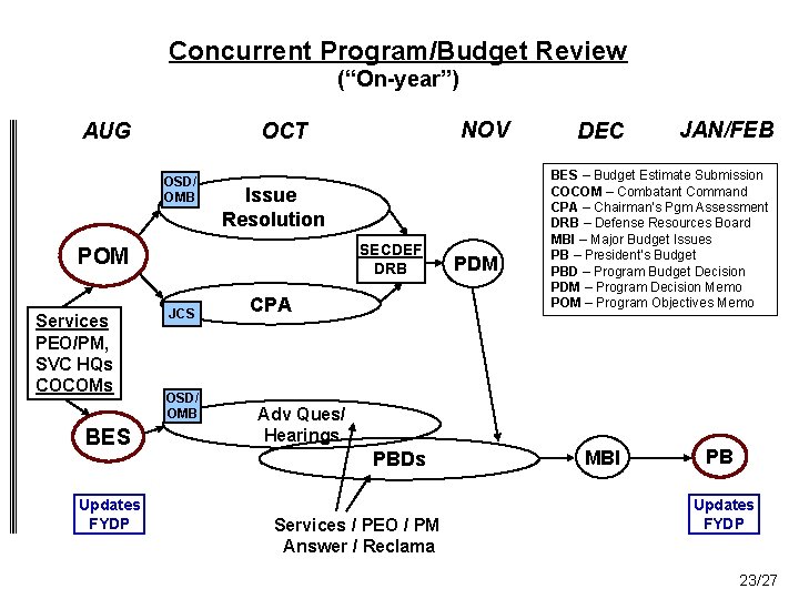 Concurrent Program/Budget Review (“On-year”) AUG OSD/ OMB Issue Resolution SECDEF DRB POM Services PEO/PM,