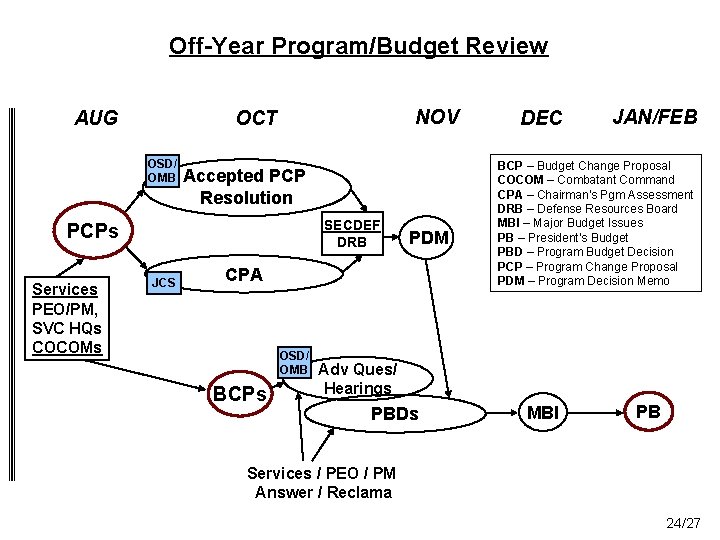 Off-Year Program/Budget Review AUG NOV OCT OSD/ OMB Accepted PCP Resolution SECDEF DRB PCPs