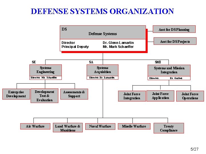 DEFENSE SYSTEMS ORGANIZATION DS Asst for DS Planning Defense Systems Director Principal Deputy SE