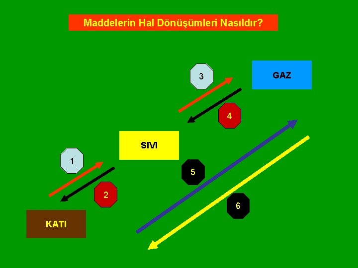 Maddelerin Hal Dönüşümleri Nasıldır? GAZ 3 4 SIVI 1 5 2 6 KATI 