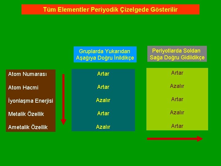 Tüm Elementler Periyodik Çizelgede Gösterilir Gruplarda Yukarıdan Aşağıya Doğru İnildikçe Periyotlarda Soldan Sağa Doğru