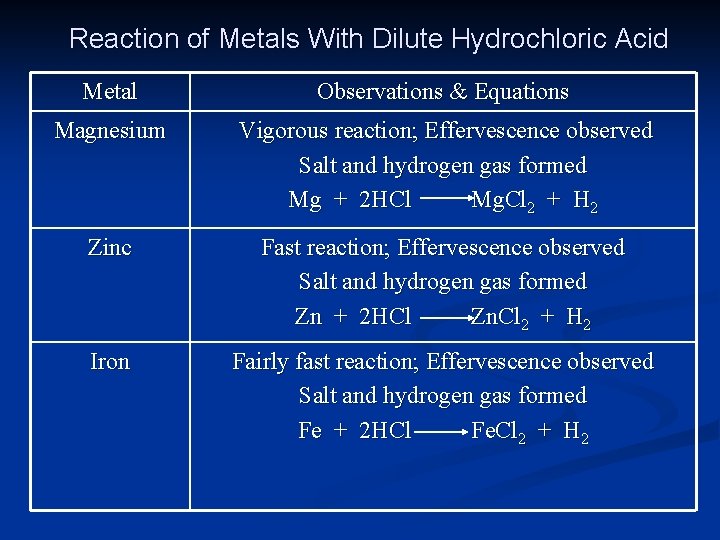 Reaction of Metals With Dilute Hydrochloric Acid Metal Observations & Equations Magnesium Vigorous reaction;