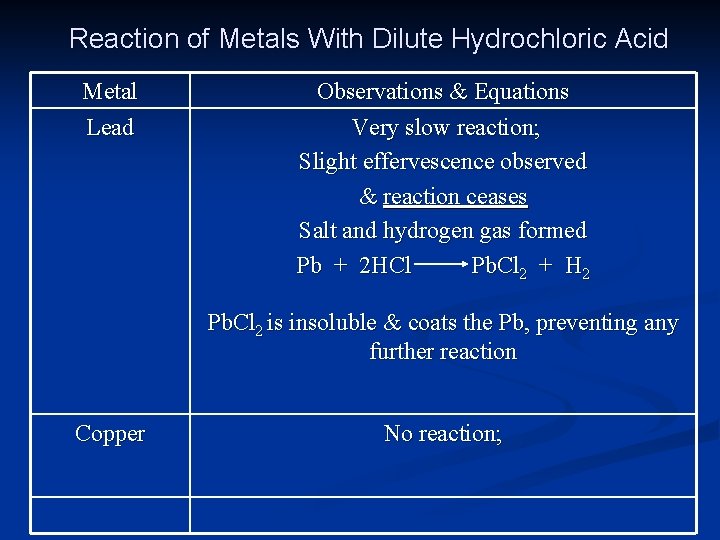 Reaction of Metals With Dilute Hydrochloric Acid Metal Lead Observations & Equations Very slow