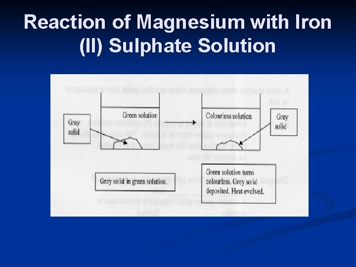 Reaction of Magnesium with Iron (II) Sulphate Solution 