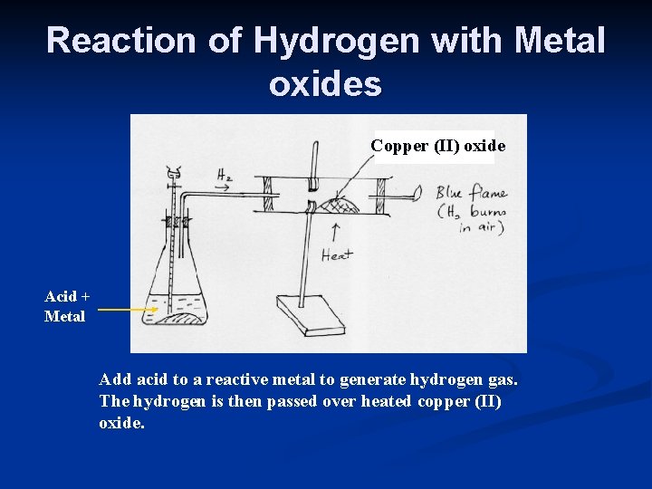 Reaction of Hydrogen with Metal oxides Copper (II) oxide Acid + Metal Add acid