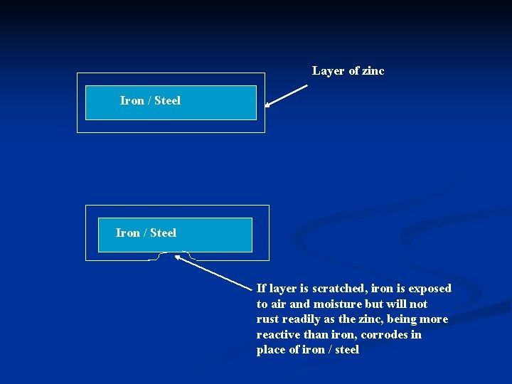 Layer of zinc Iron / Steel If layer is scratched, iron is exposed to