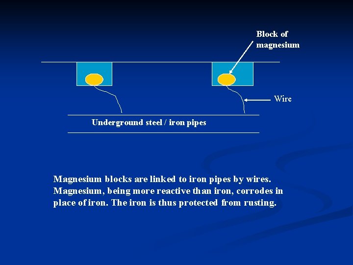 Block of magnesium Wire Underground steel / iron pipes Magnesium blocks are linked to