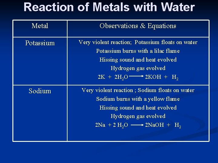 Reaction of Metals with Water Metal Observations & Equations Potassium Very violent reaction; Potassium