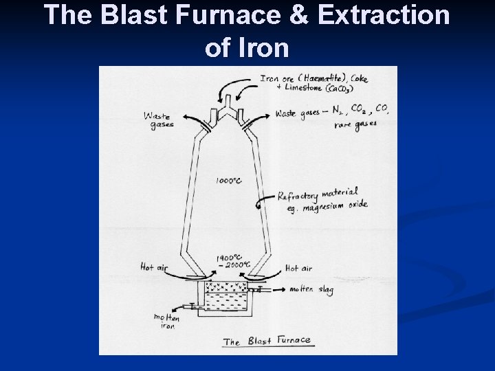 The Blast Furnace & Extraction of Iron 