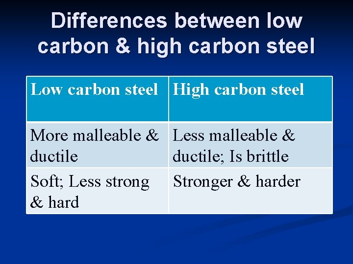 Differences between low carbon & high carbon steel Low carbon steel High carbon steel