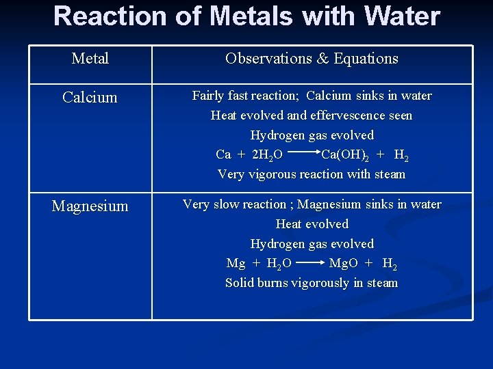 Reaction of Metals with Water Metal Observations & Equations Calcium Fairly fast reaction; Calcium