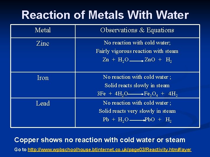 Reaction of Metals With Water Metal Observations & Equations Zinc No reaction with cold