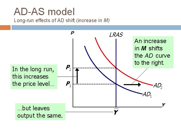 AD-AS model Long-run effects of AD shift (increase in M) P In the long