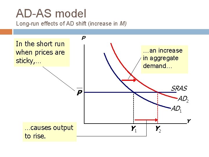 AD-AS model Long-run effects of AD shift (increase in M) In the short run