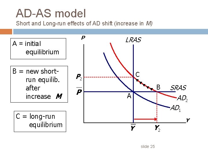 AD-AS model Short and Long-run effects of AD shift (increase in M) A =