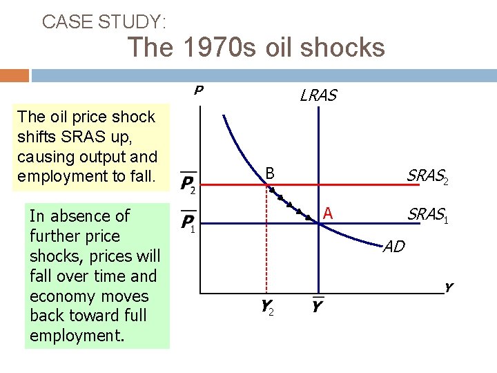 CASE STUDY: The 1970 s oil shocks P The oil price shock shifts SRAS