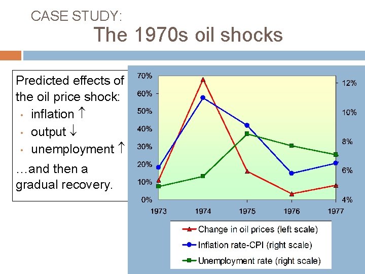 CASE STUDY: The 1970 s oil shocks Predicted effects of the oil price shock: