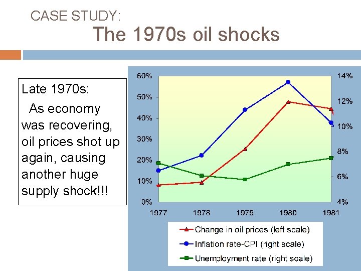 CASE STUDY: The 1970 s oil shocks Late 1970 s: As economy was recovering,