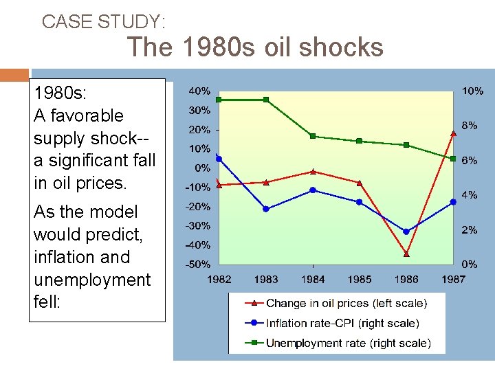 CASE STUDY: The 1980 s oil shocks 1980 s: A favorable supply shock-a significant