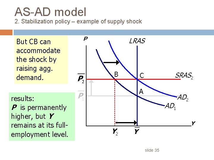 AS-AD model 2. Stabilization policy – example of supply shock But CB can accommodate