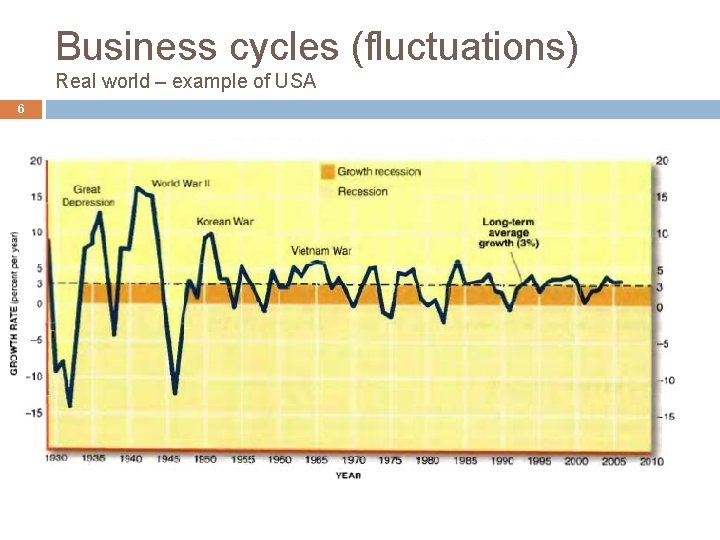 Business cycles (fluctuations) Real world – example of USA 6 