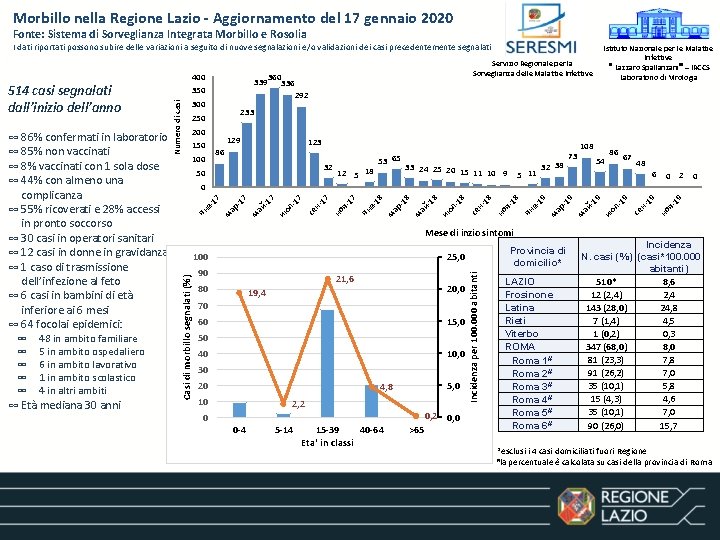 Morbillo nella Regione Lazio - Aggiornamento del 17 gennaio 2020 Fonte: Sistema di Sorveglianza